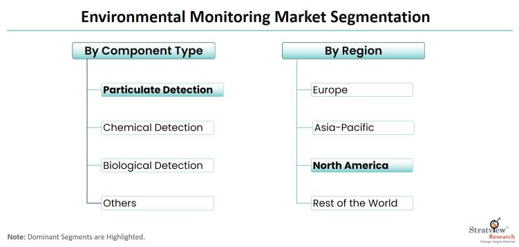 Environmental-Monitoring-Market-Segmentation